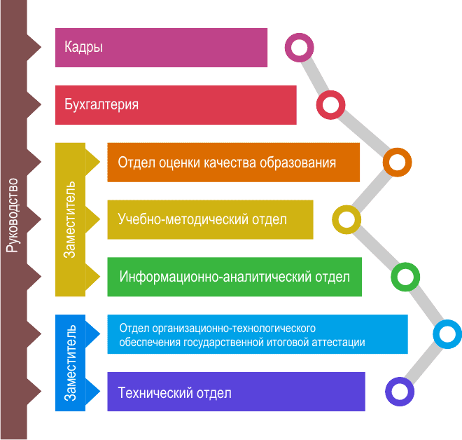Структура организации