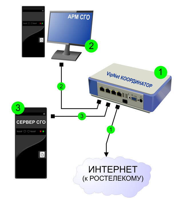 Схема СГО в образовательных учреждениях